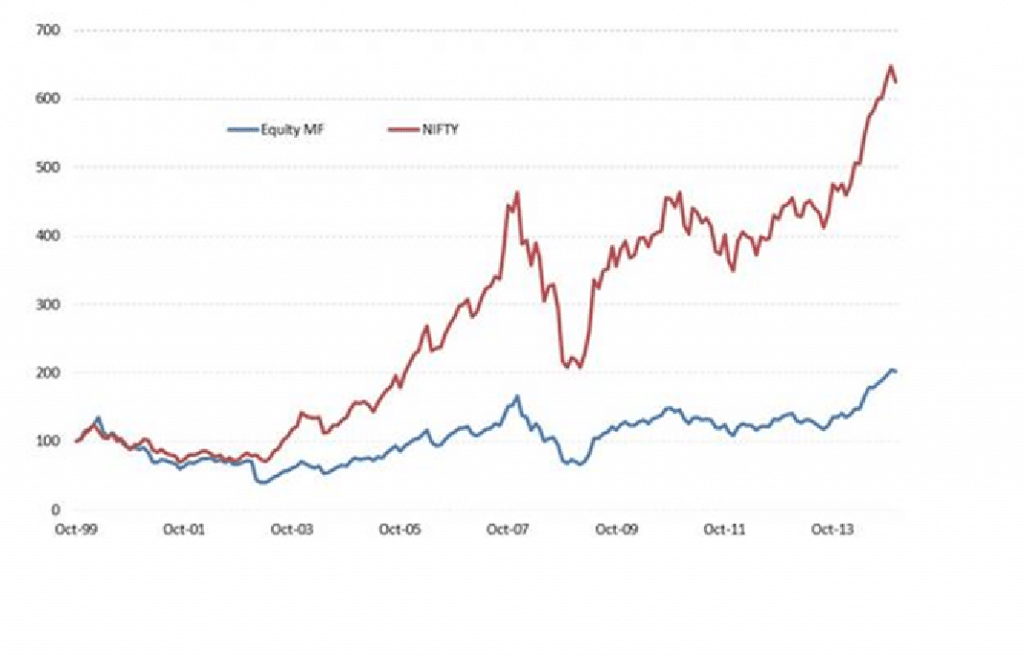 Is It Easy To Beat The Market Index Returns (nifty, Sensex Etc)? - Kuvera