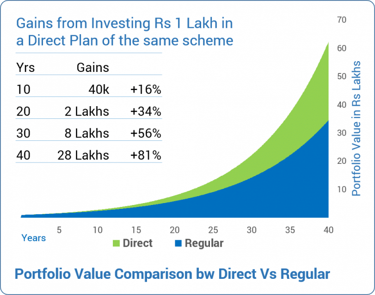Direct Plans vs Regular Plans What does it mean and why should you