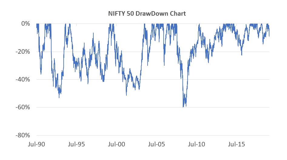 Nifty Historical Chart Since 1990