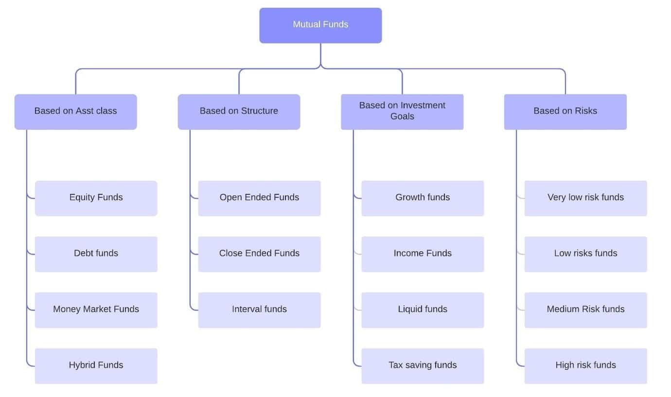 Mutual Funds 101 All You Need To Know Kuvera Mutualfundsahihai