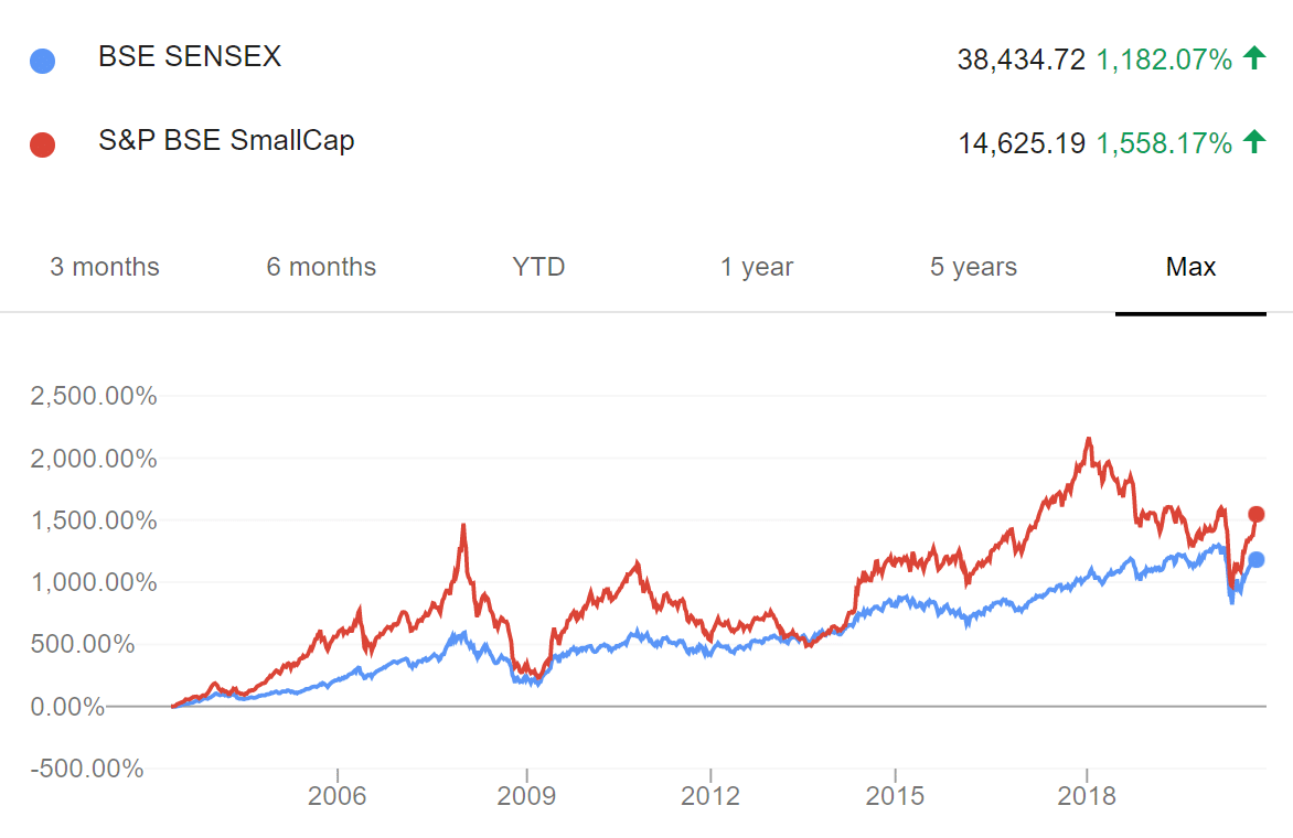 BSE Smallcap index hits record high; experts see more upside - Rediff.com