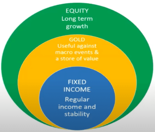 What is a prudent asset allocation formula to tide over the economic ...