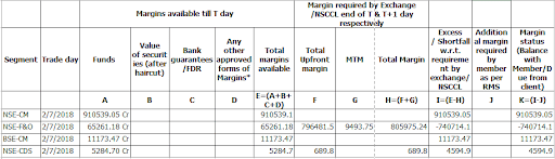 table-on-daily-margin