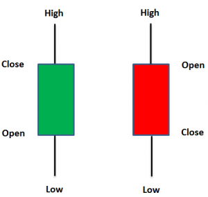 How to Read Stock Market Charts for Beginners - Kuvera