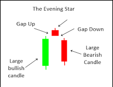 Evening Star Pattern