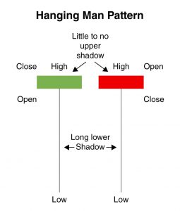 Hanging Man Pattern