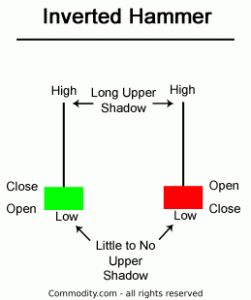 Inverted hammer chart pattern