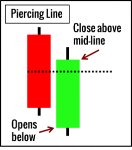 Piercing Line Candlestick Pattern