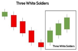 Three White Soldiers Pattern