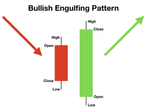 Bullish Engulfing candlestick charts Pattern