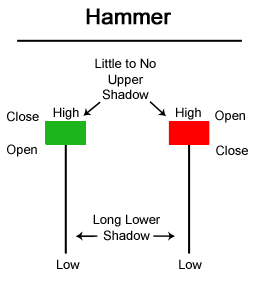 Hammer candlestick charts pattern