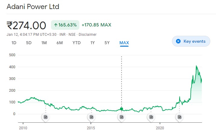 All About Adani Power Share Price | Kuvera