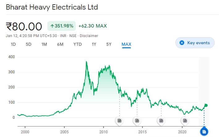 All About BHEL (Bharat Heavy Electricals Limited) Share Price