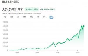 Bse sensex store now