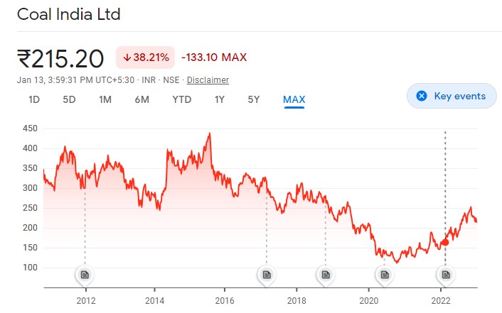 all-about-coal-india-ltd-cil-share-price-kuvera