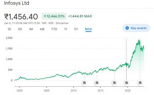 Infosys share price