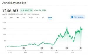 Ashok Leyland share price