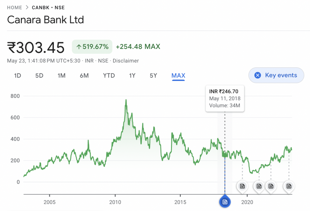 All About Canara Bank Share Price