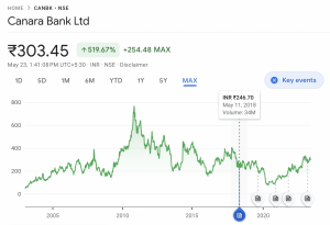 canara bank share price 2023