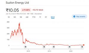 Suzlon share price