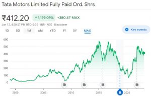 Tata Motors share 