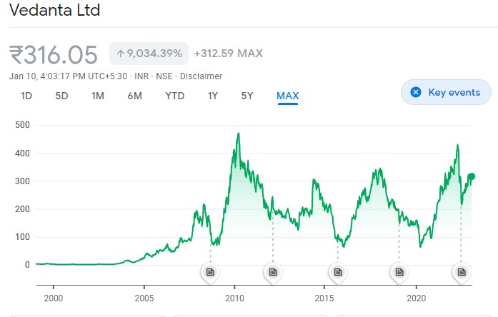 All About Vedanta Share Price | Kuvera