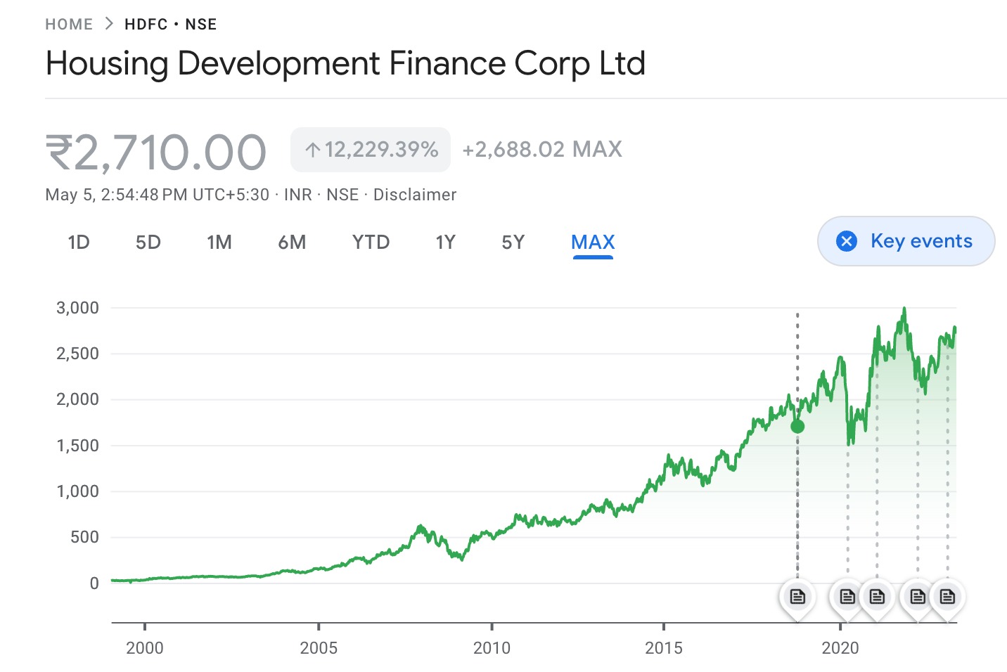 All About HDFC Share Price 2023 Kuvera