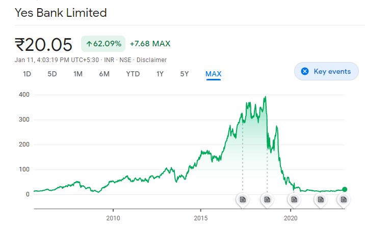 all-about-yes-bank-share-price-kuvera