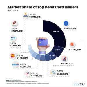Market share of debit cards in India
