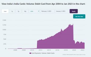 debit card volume india