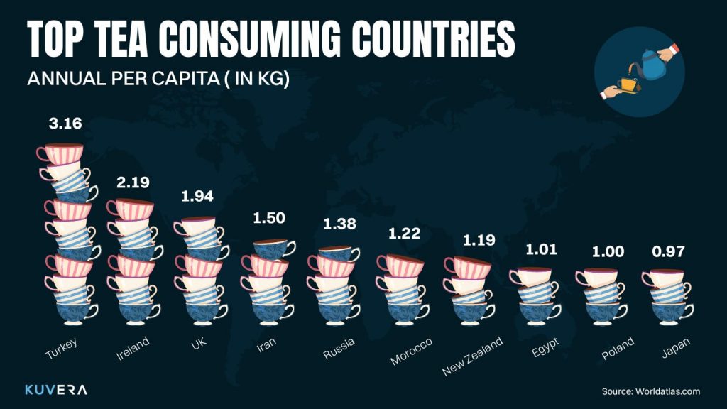 Consumption, Production, and Consumer Trends of Tea Globally
