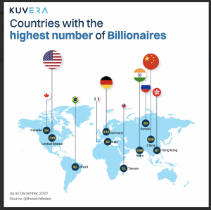 Countries with highest number of billionaires 