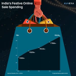 India's festive online sales growth 2023