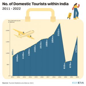 Increase in Domestic travel within India 