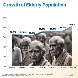 Growth of elderly population in India 2023