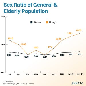 sex ratio of elderly population in India 2023