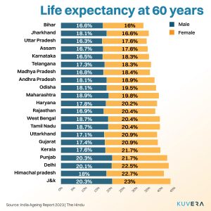 Life expectancy of Indians 2023