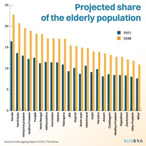 Share of elderly population in India 2023