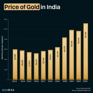 Price of gold in India 2013 - 2023