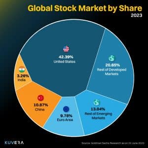 Country wise global stock market share 2023