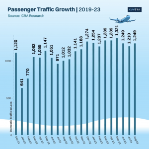Airline passenger traffic in India