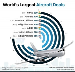 Largest aircraft deals in the world