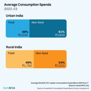 Household Consumption Expenditure Survey 2022- 23 