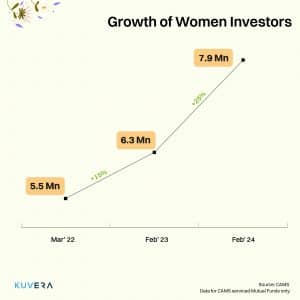 Indian women investor growth 2024
