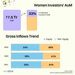 Women investor AUM in India 2024