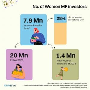 Women investor base in India 2024
