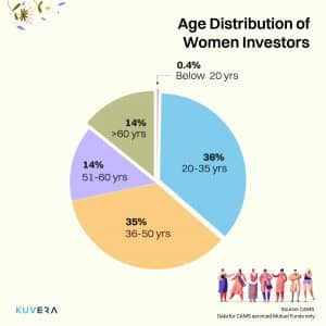 Women investor in India- age group
