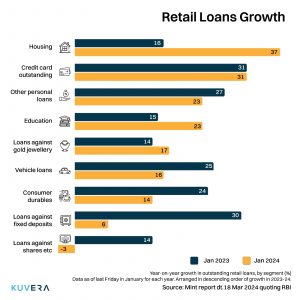 retail loan growth in India