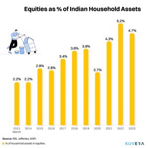 Indian household investment in equities 