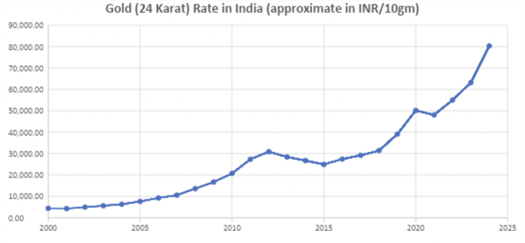 Gold Rate India_Kuvera